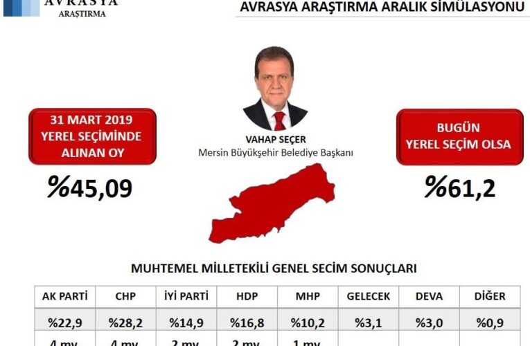 SEÇER’İN YÜKSELİŞİ SÜRÜYOR